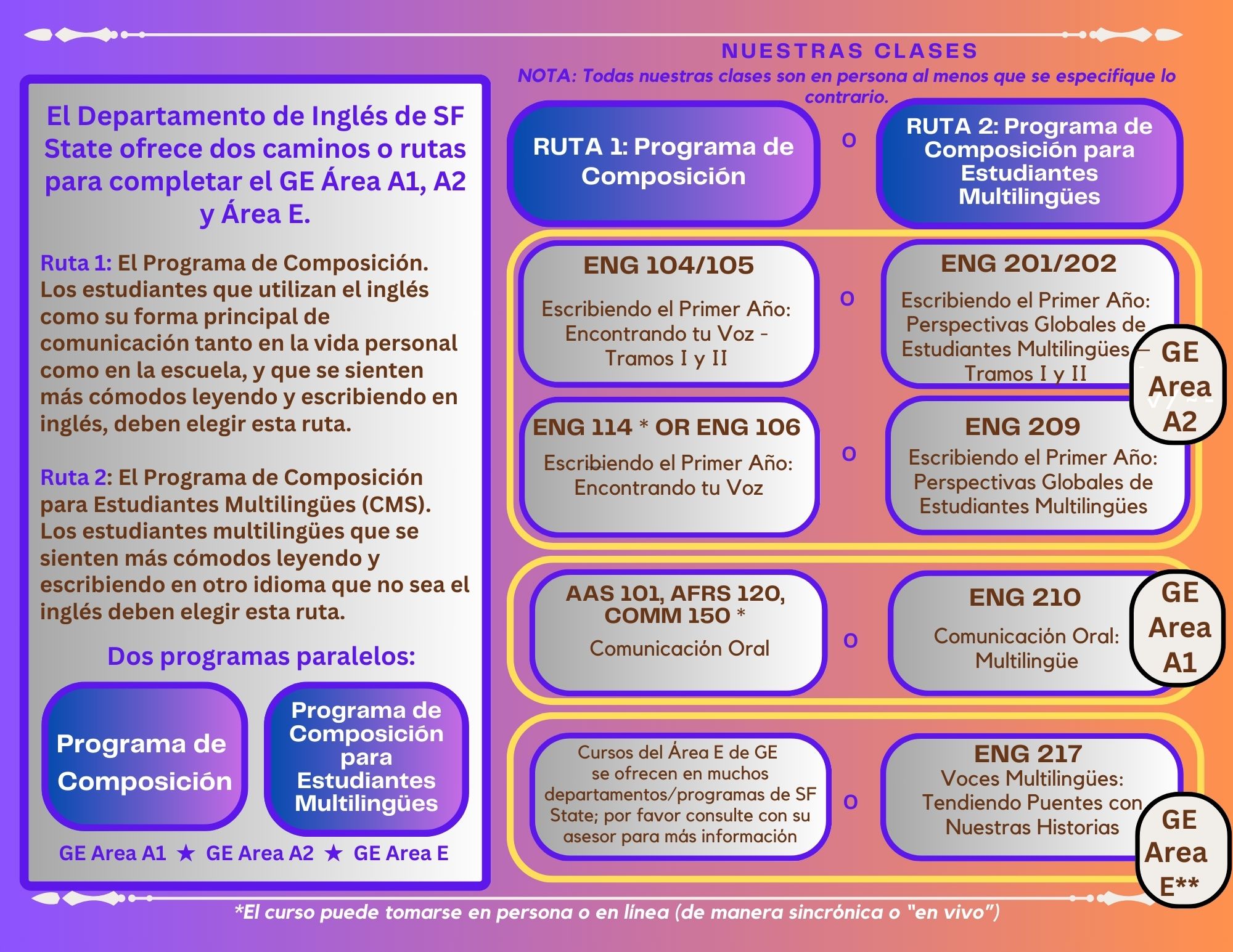 English Course Chart (Spanish)